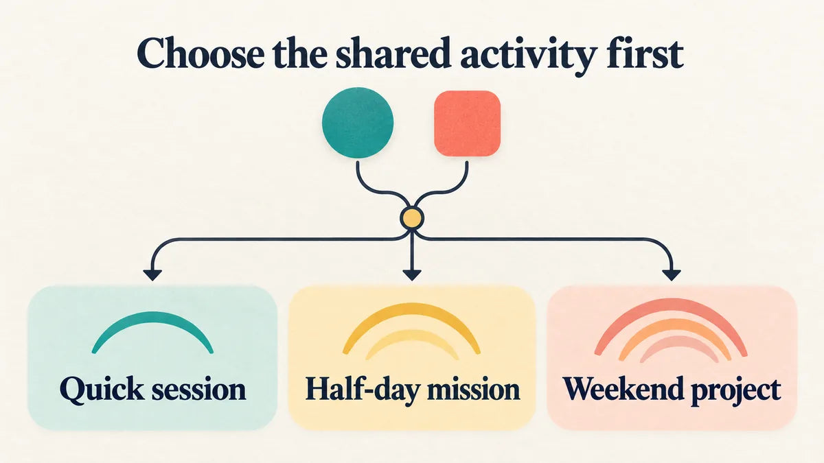Diagram connecting two participants to three shared-activity choices: a quick session, a half-day mission or a weekend project.